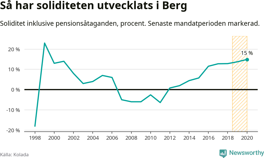 Graf: Soliditet i Bergs kommun över tid